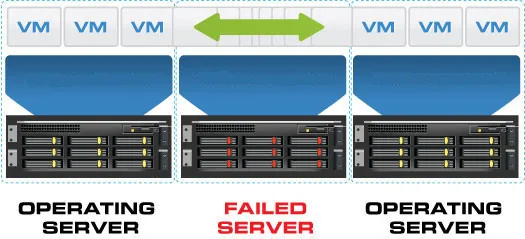Diagram: virtual machines on a failed server restart automatically on the two operating servers in the cluster