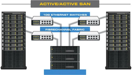 Diagram: active/active SAN with redundant 10G Ethernet switches and Fibre Channel fabric